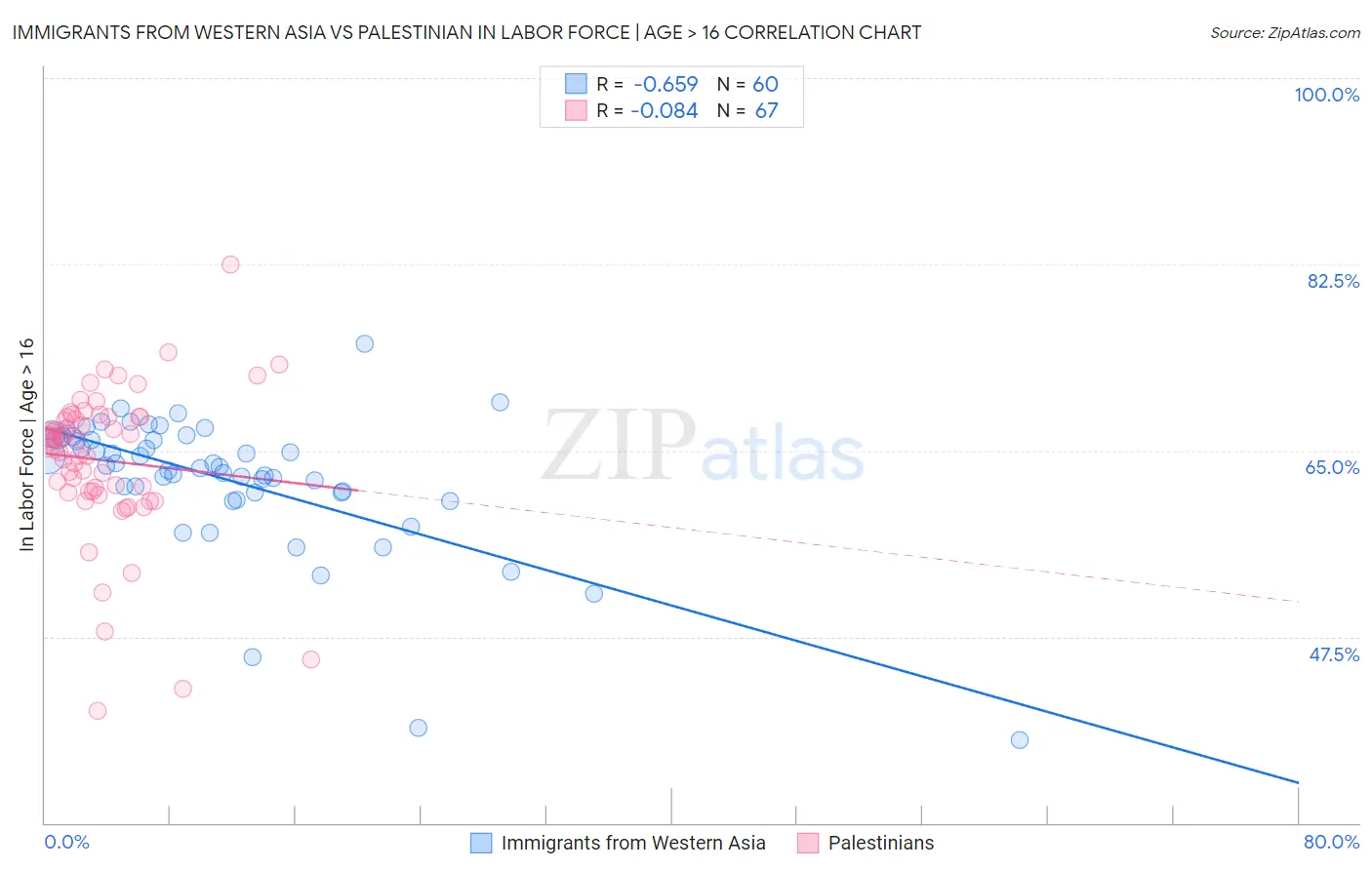 Immigrants from Western Asia vs Palestinian In Labor Force | Age > 16