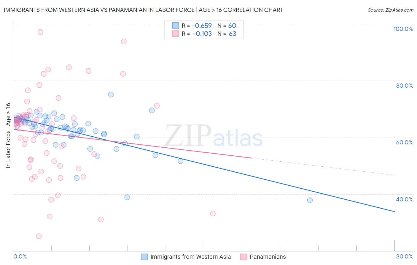 Immigrants from Western Asia vs Panamanian In Labor Force | Age > 16
