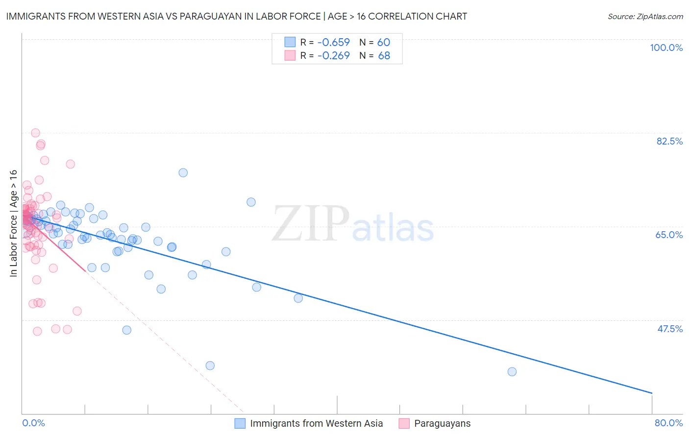 Immigrants from Western Asia vs Paraguayan In Labor Force | Age > 16