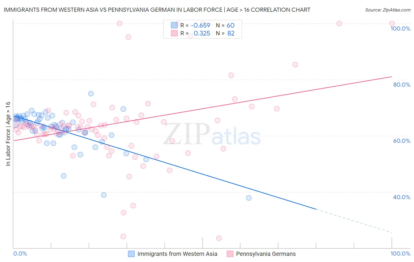 Immigrants from Western Asia vs Pennsylvania German In Labor Force | Age > 16