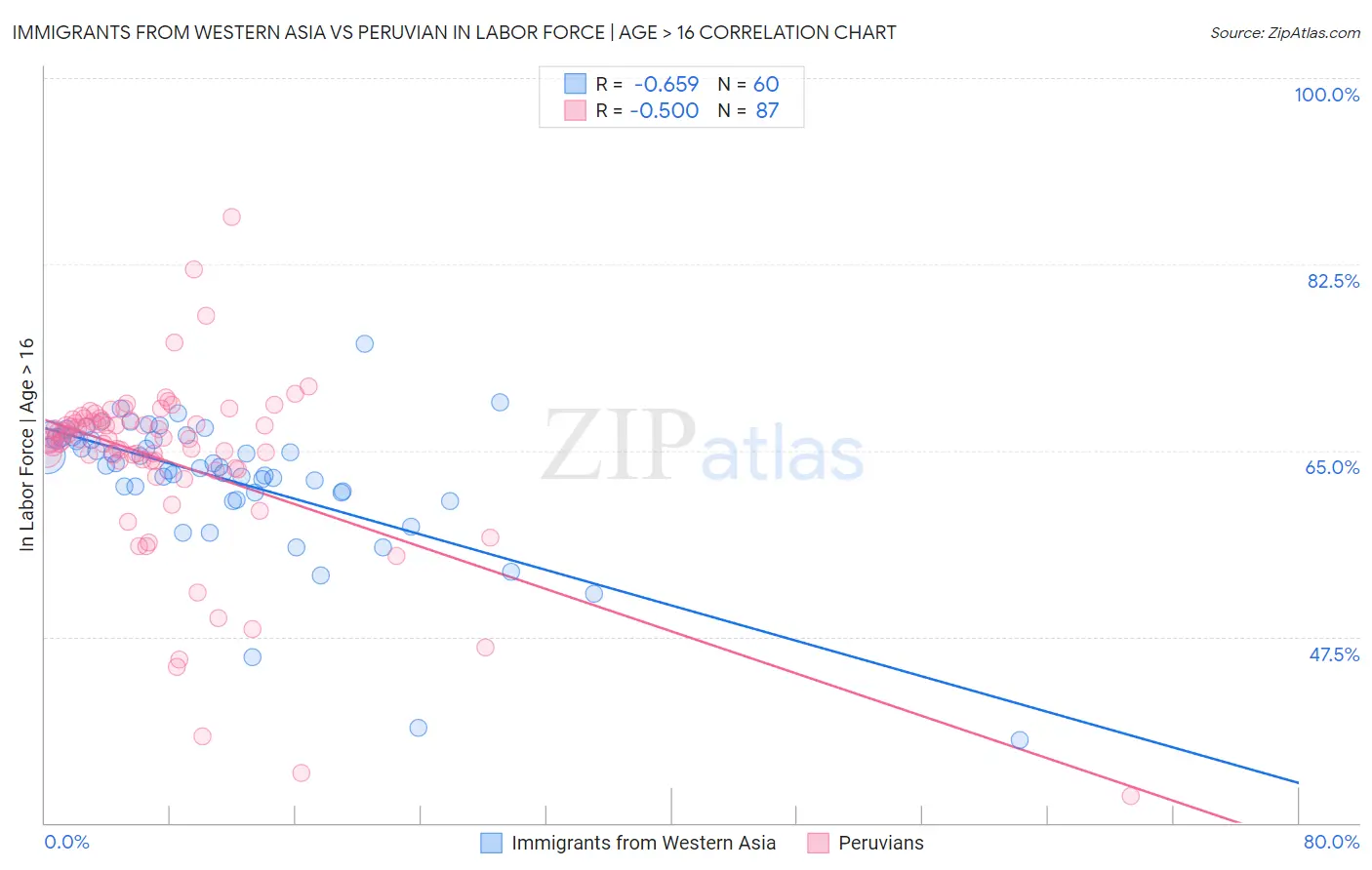 Immigrants from Western Asia vs Peruvian In Labor Force | Age > 16