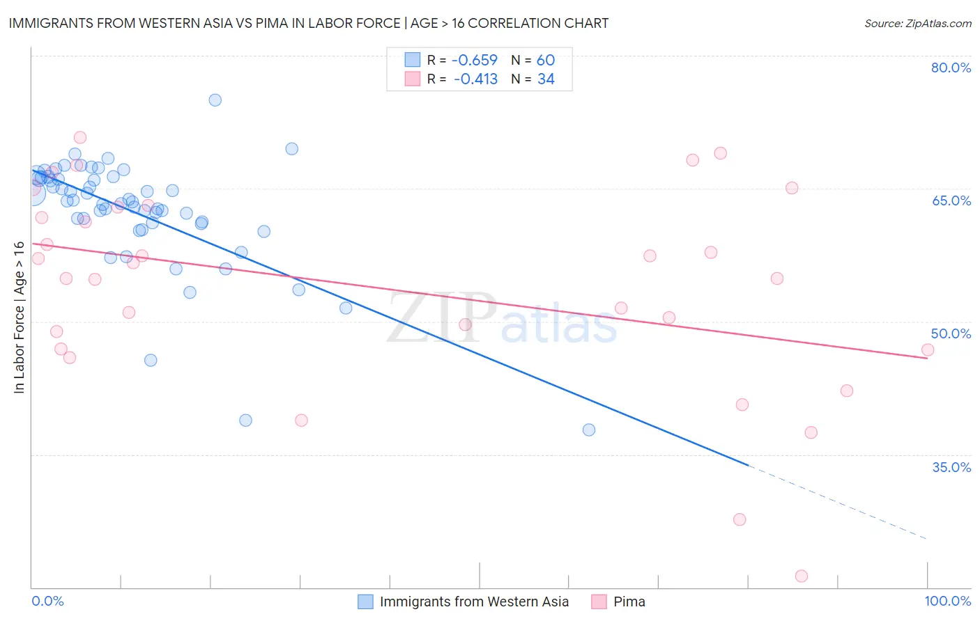 Immigrants from Western Asia vs Pima In Labor Force | Age > 16