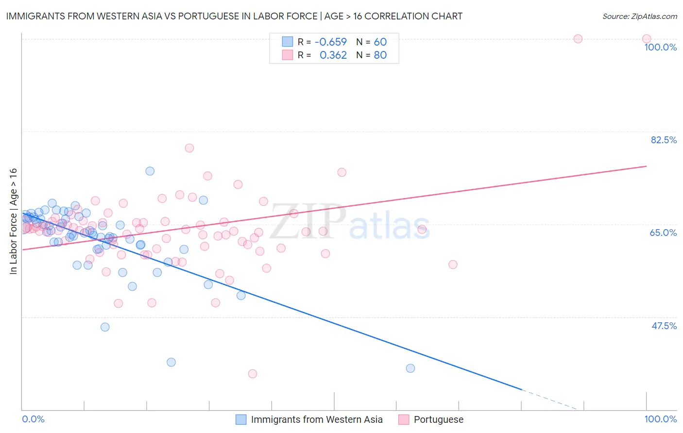 Immigrants from Western Asia vs Portuguese In Labor Force | Age > 16