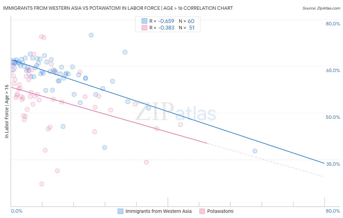 Immigrants from Western Asia vs Potawatomi In Labor Force | Age > 16