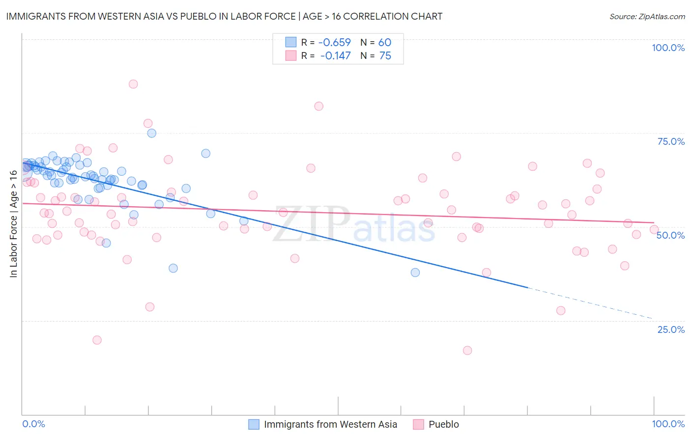 Immigrants from Western Asia vs Pueblo In Labor Force | Age > 16
