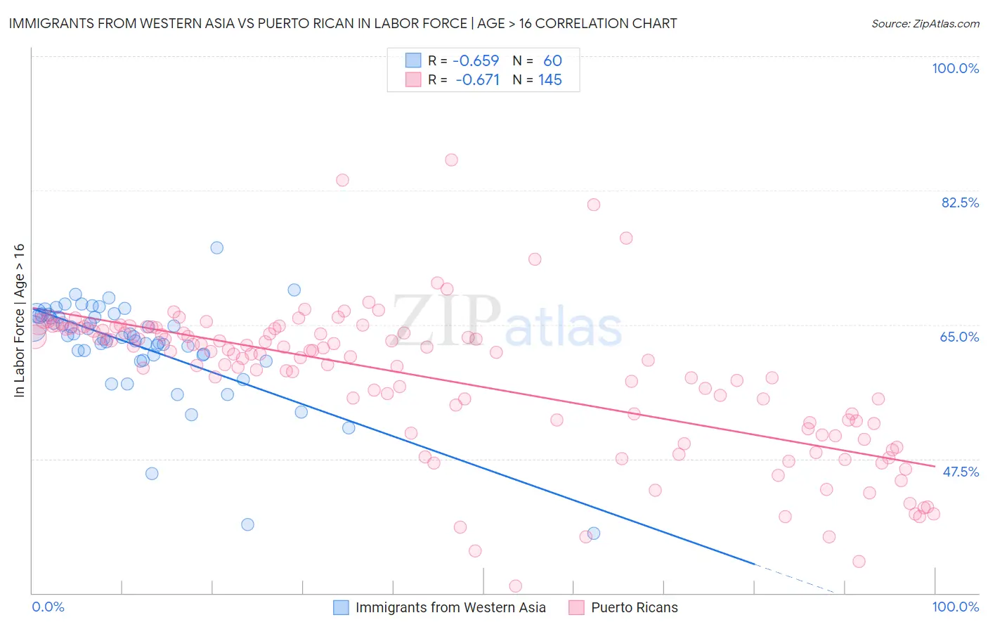 Immigrants from Western Asia vs Puerto Rican In Labor Force | Age > 16