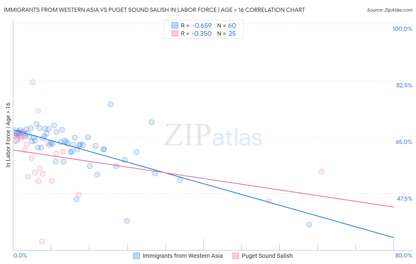 Immigrants from Western Asia vs Puget Sound Salish In Labor Force | Age > 16