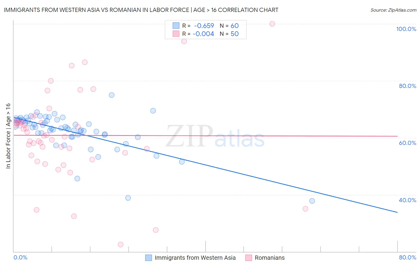 Immigrants from Western Asia vs Romanian In Labor Force | Age > 16