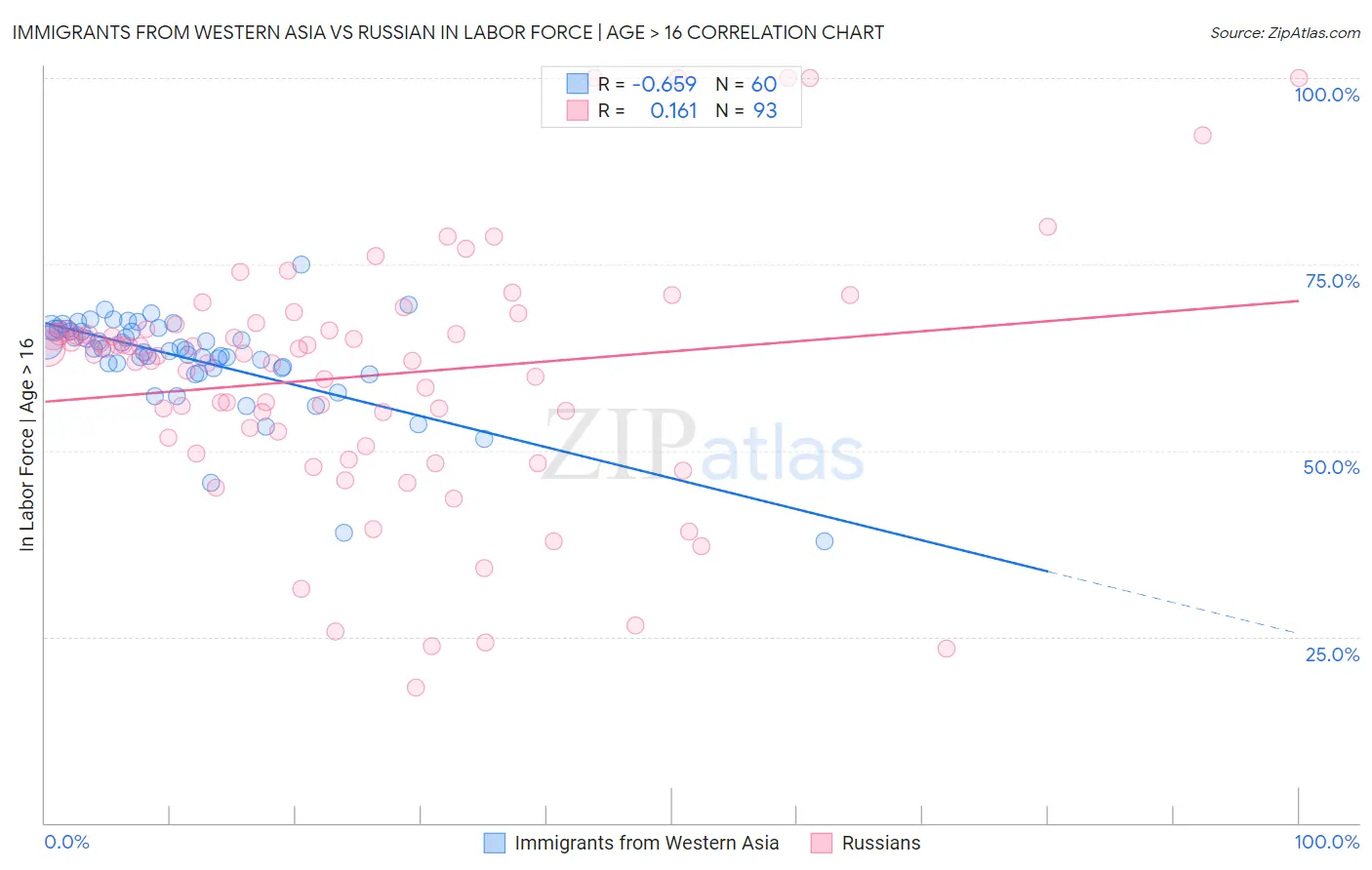 Immigrants from Western Asia vs Russian In Labor Force | Age > 16