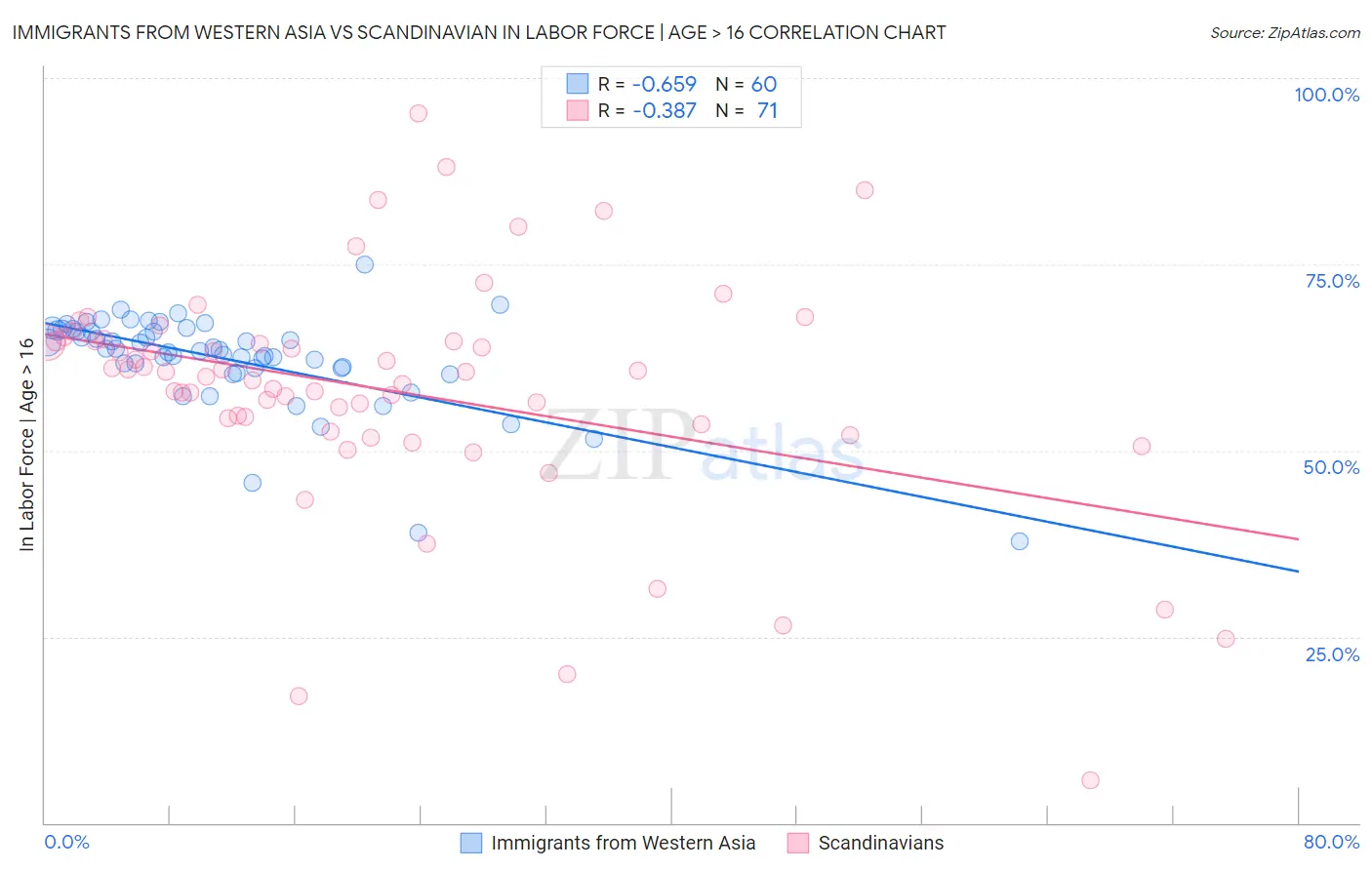 Immigrants from Western Asia vs Scandinavian In Labor Force | Age > 16