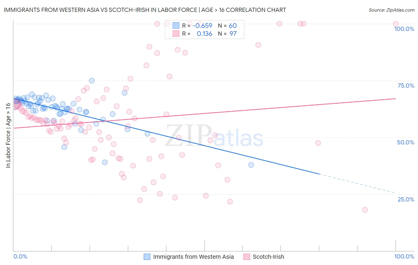 Immigrants from Western Asia vs Scotch-Irish In Labor Force | Age > 16