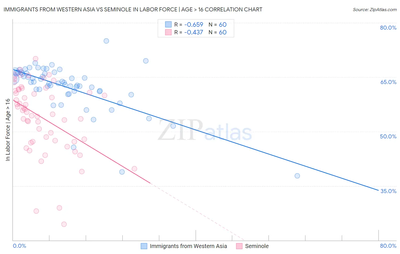 Immigrants from Western Asia vs Seminole In Labor Force | Age > 16
