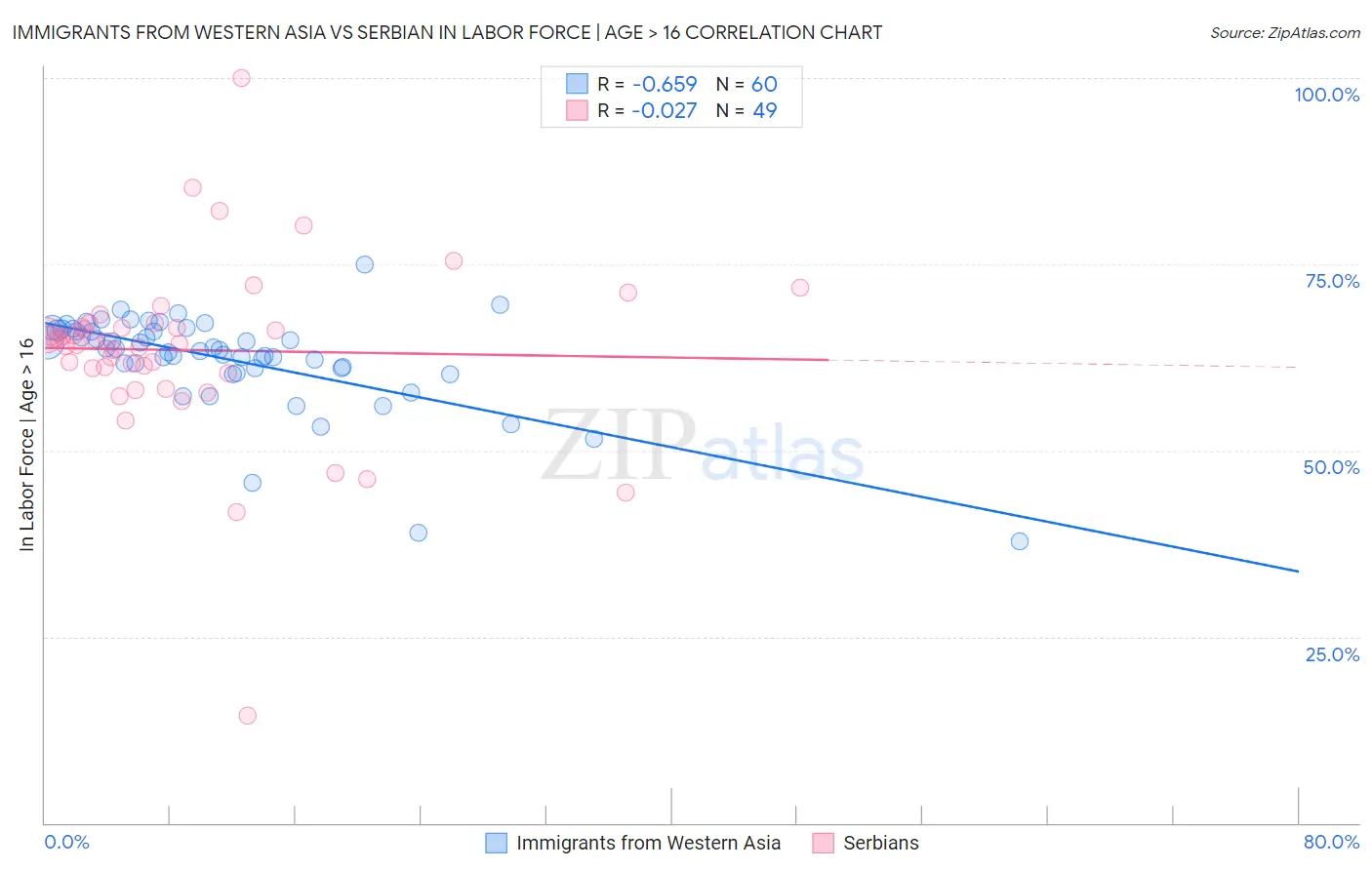 Immigrants from Western Asia vs Serbian In Labor Force | Age > 16