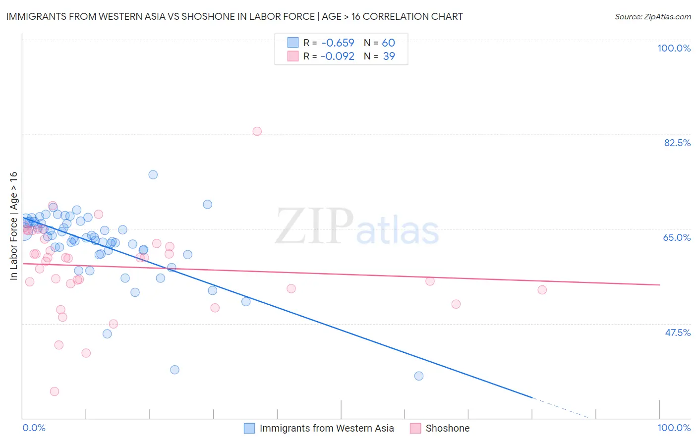 Immigrants from Western Asia vs Shoshone In Labor Force | Age > 16