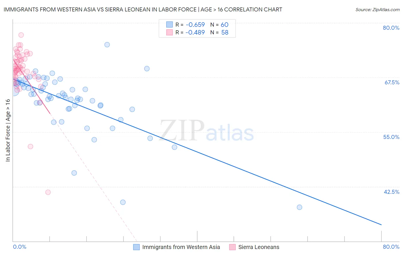 Immigrants from Western Asia vs Sierra Leonean In Labor Force | Age > 16