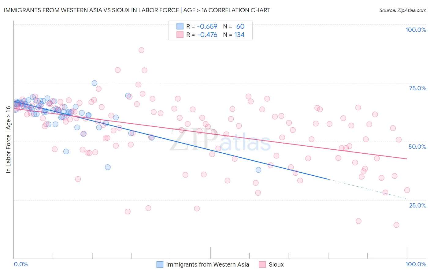 Immigrants from Western Asia vs Sioux In Labor Force | Age > 16