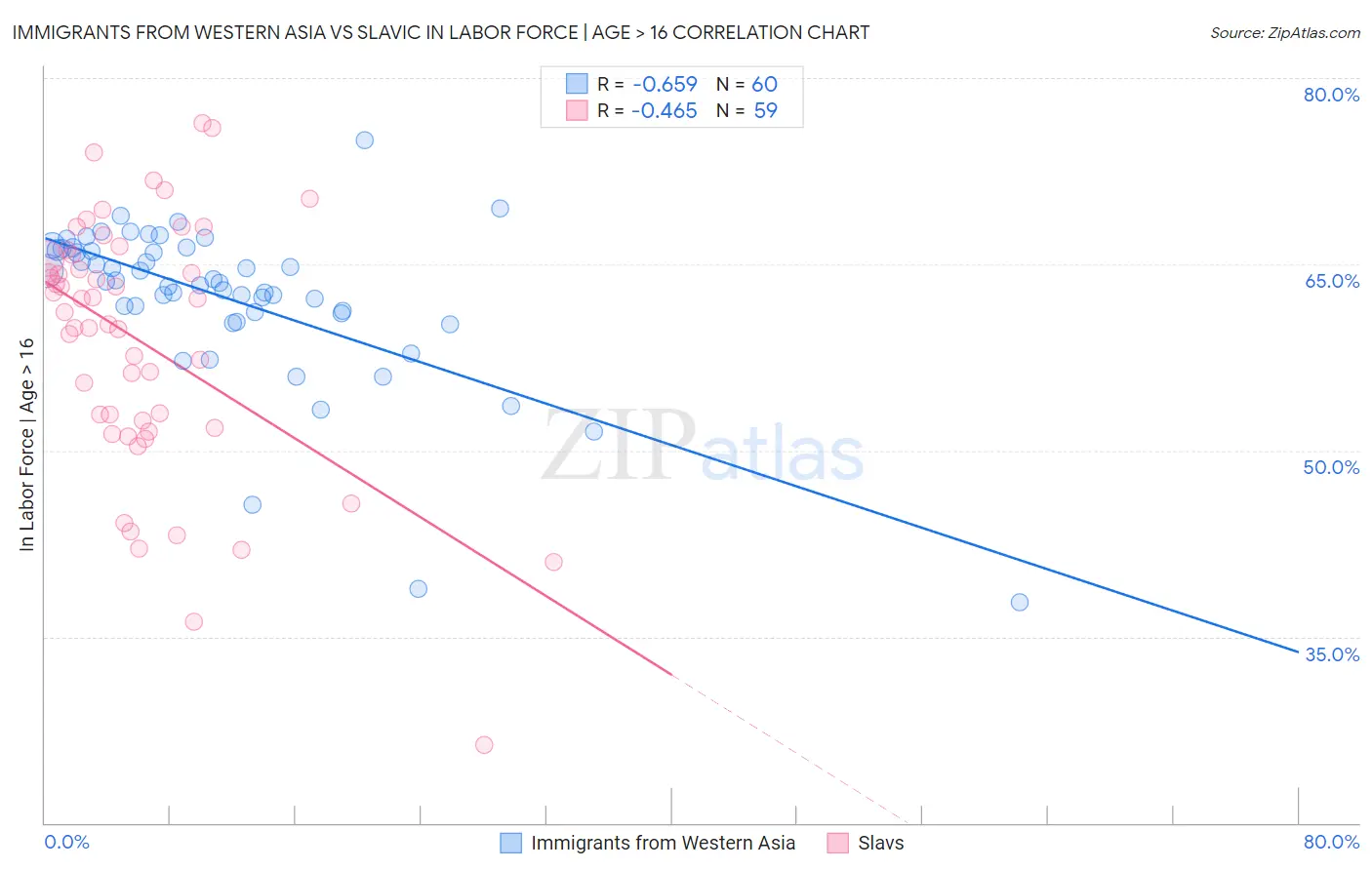 Immigrants from Western Asia vs Slavic In Labor Force | Age > 16