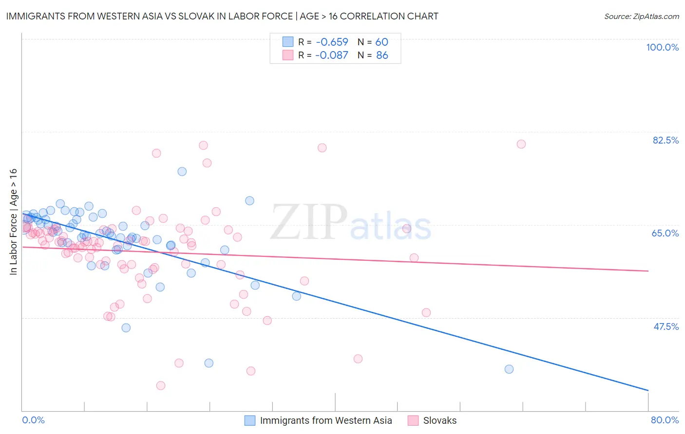Immigrants from Western Asia vs Slovak In Labor Force | Age > 16
