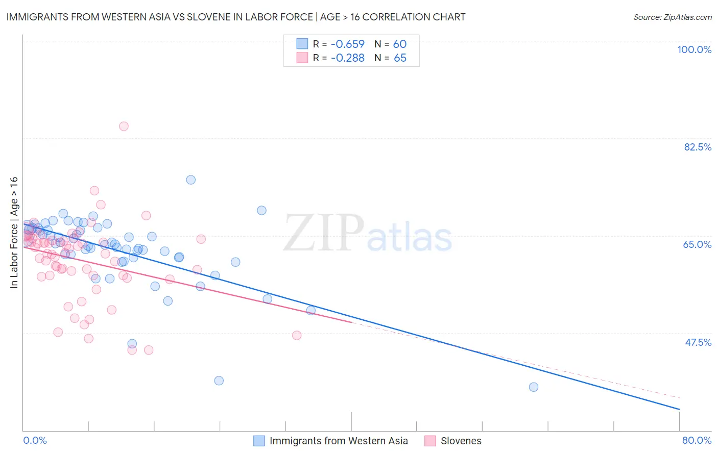 Immigrants from Western Asia vs Slovene In Labor Force | Age > 16