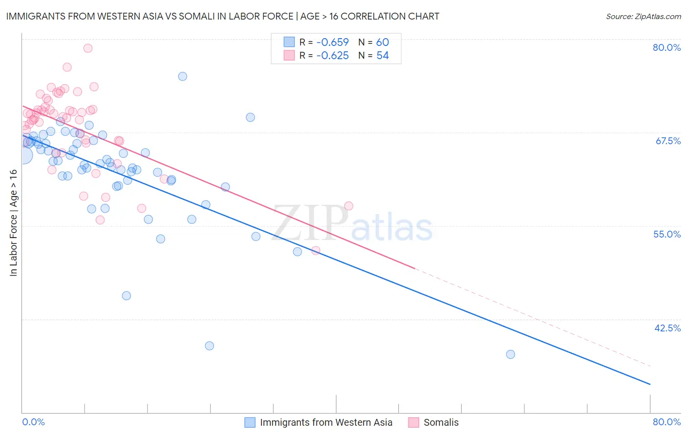 Immigrants from Western Asia vs Somali In Labor Force | Age > 16