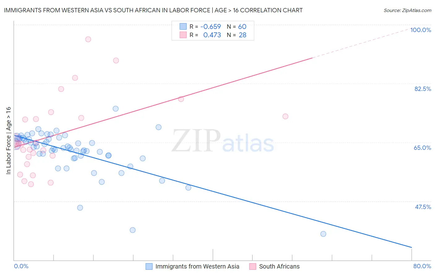 Immigrants from Western Asia vs South African In Labor Force | Age > 16