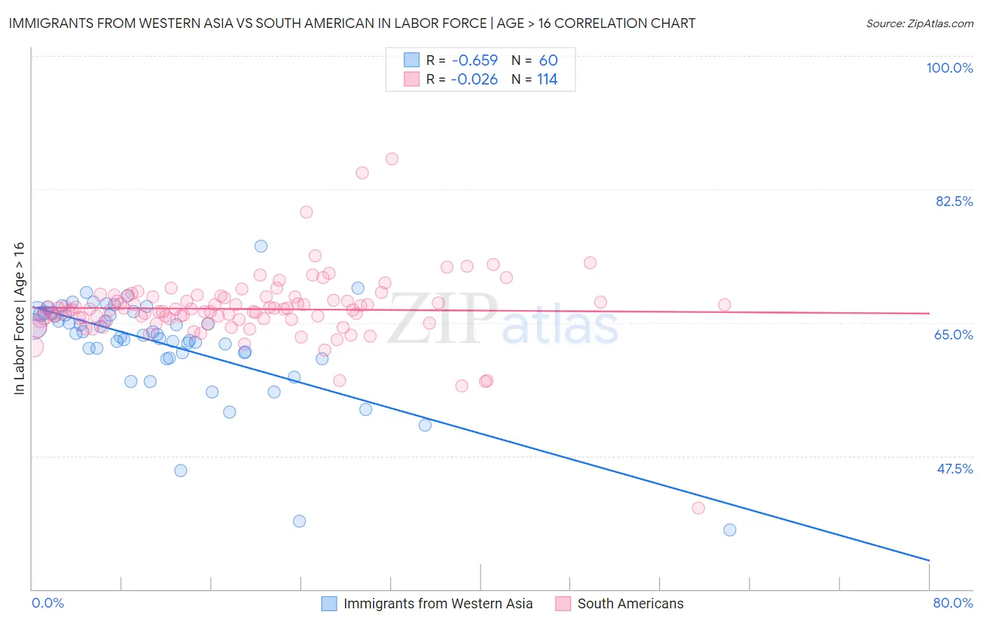 Immigrants from Western Asia vs South American In Labor Force | Age > 16