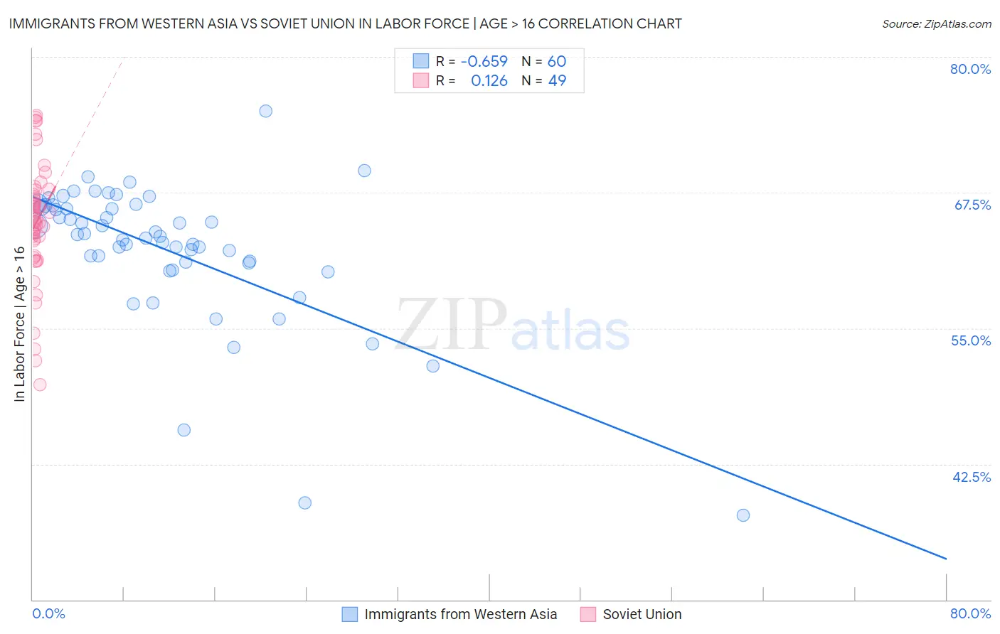 Immigrants from Western Asia vs Soviet Union In Labor Force | Age > 16