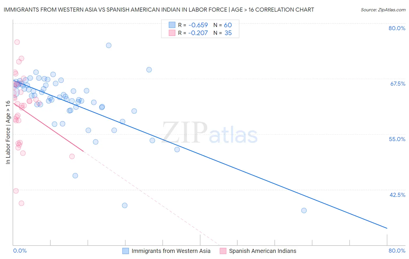 Immigrants from Western Asia vs Spanish American Indian In Labor Force | Age > 16