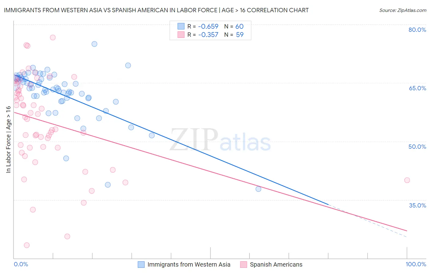 Immigrants from Western Asia vs Spanish American In Labor Force | Age > 16