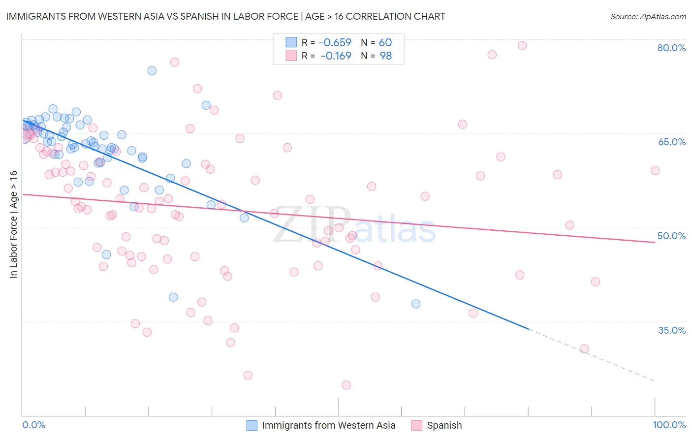 Immigrants from Western Asia vs Spanish In Labor Force | Age > 16