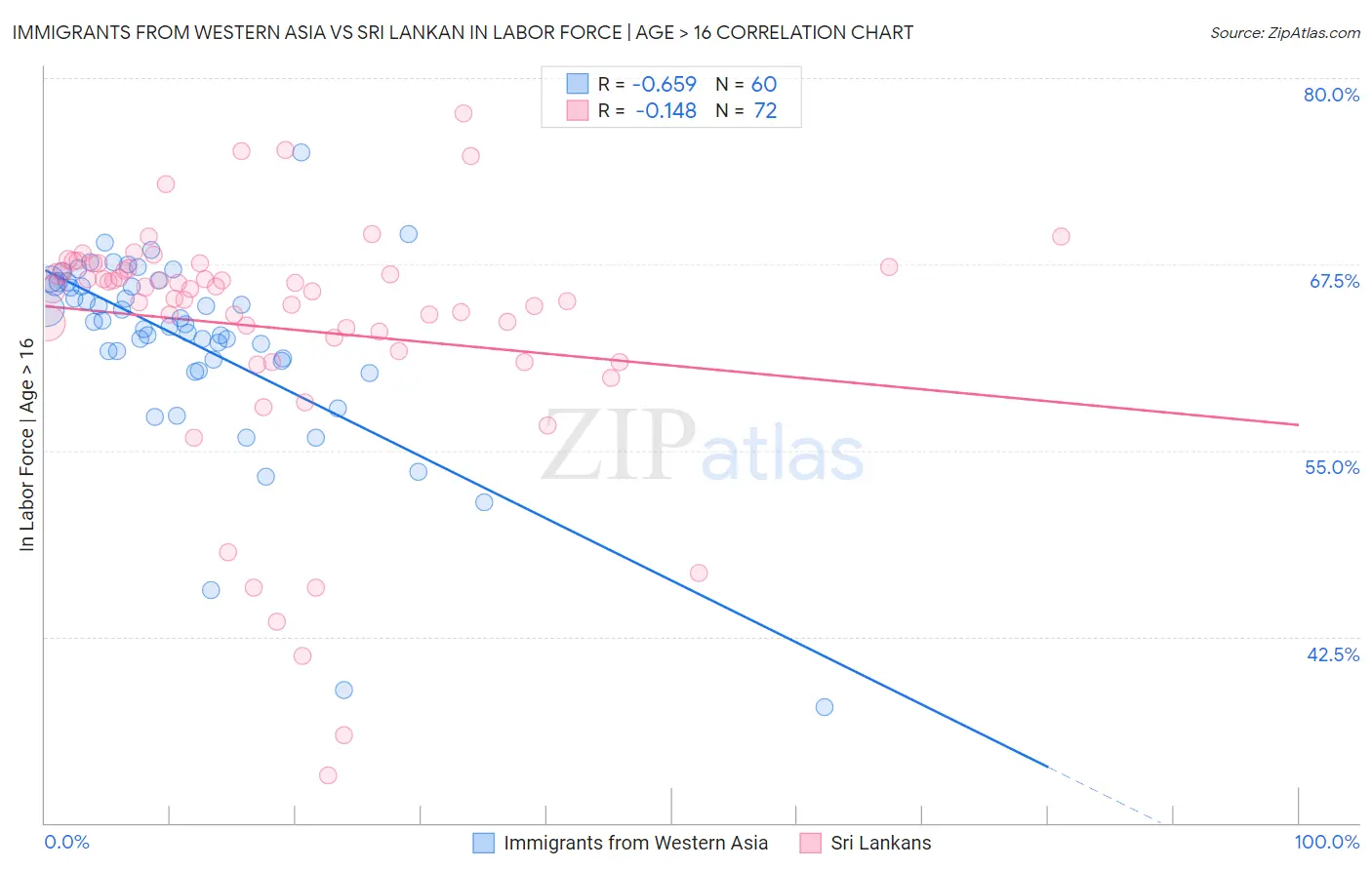 Immigrants from Western Asia vs Sri Lankan In Labor Force | Age > 16