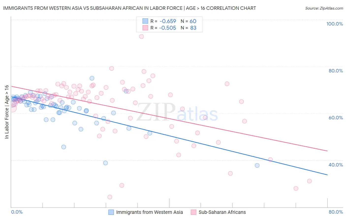 Immigrants from Western Asia vs Subsaharan African In Labor Force | Age > 16