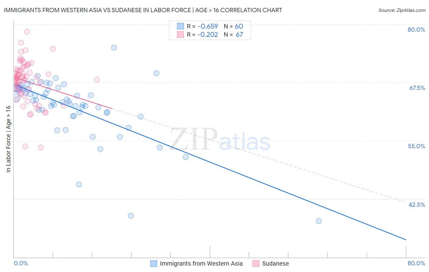 Immigrants from Western Asia vs Sudanese In Labor Force | Age > 16