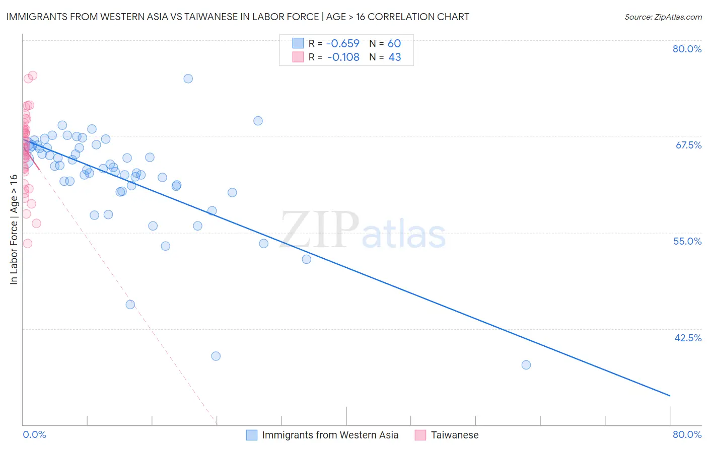 Immigrants from Western Asia vs Taiwanese In Labor Force | Age > 16