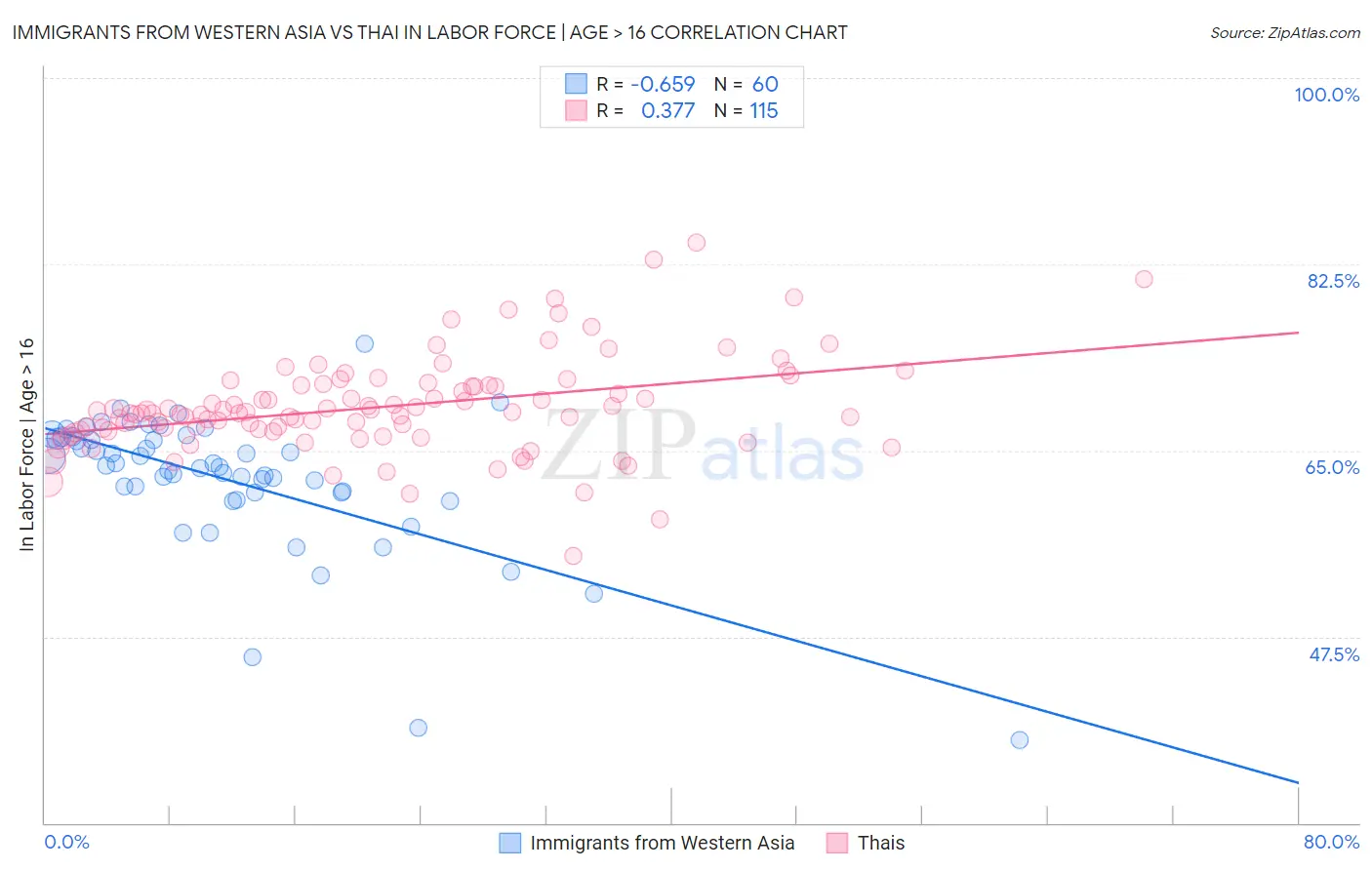 Immigrants from Western Asia vs Thai In Labor Force | Age > 16