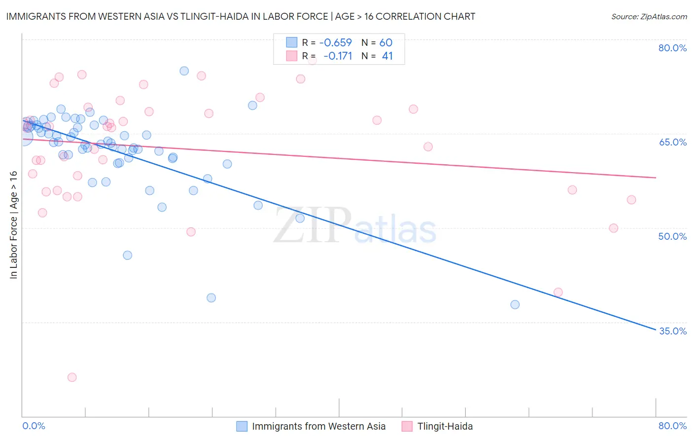 Immigrants from Western Asia vs Tlingit-Haida In Labor Force | Age > 16