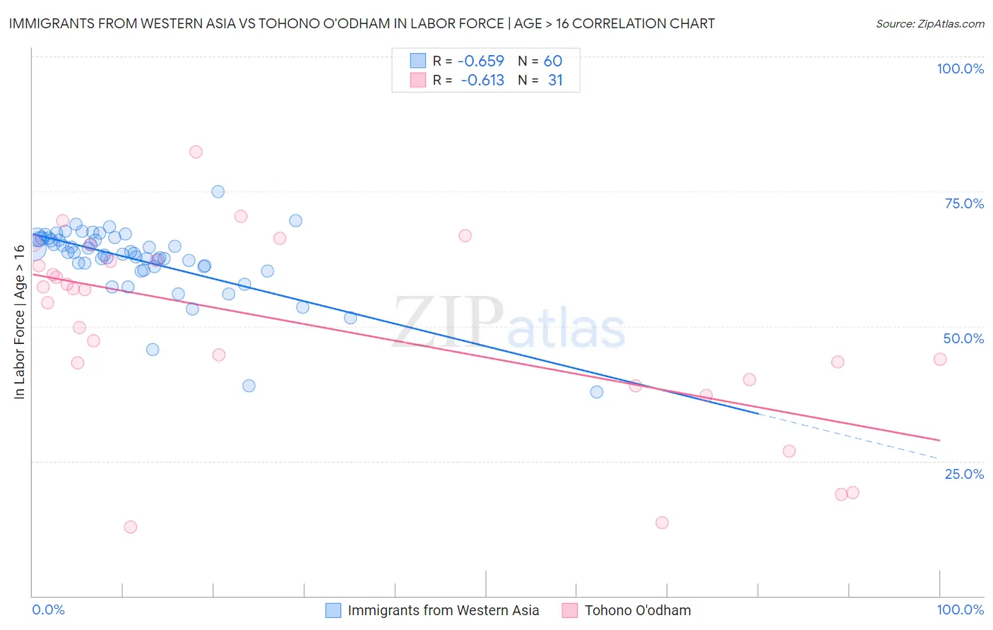 Immigrants from Western Asia vs Tohono O'odham In Labor Force | Age > 16