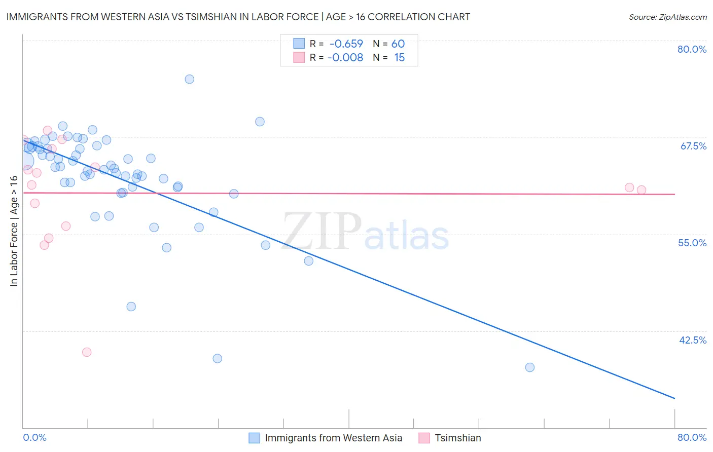 Immigrants from Western Asia vs Tsimshian In Labor Force | Age > 16