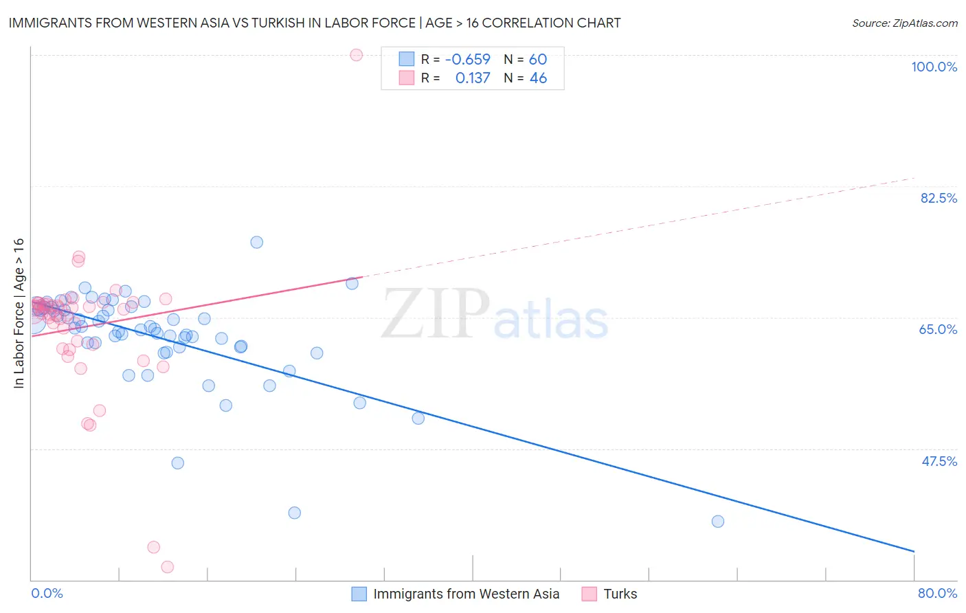 Immigrants from Western Asia vs Turkish In Labor Force | Age > 16
