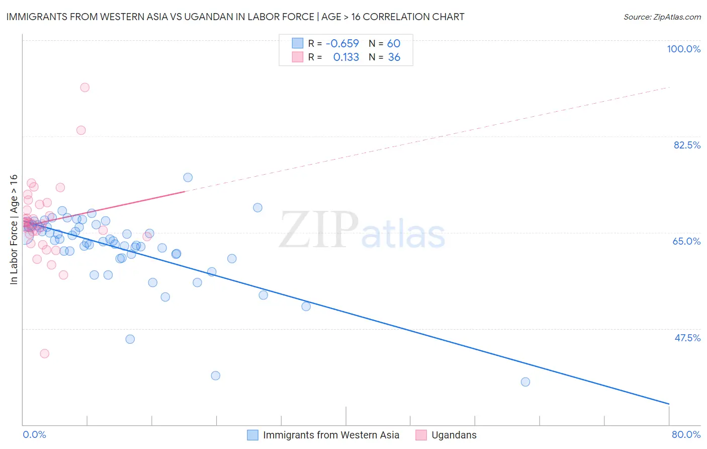 Immigrants from Western Asia vs Ugandan In Labor Force | Age > 16