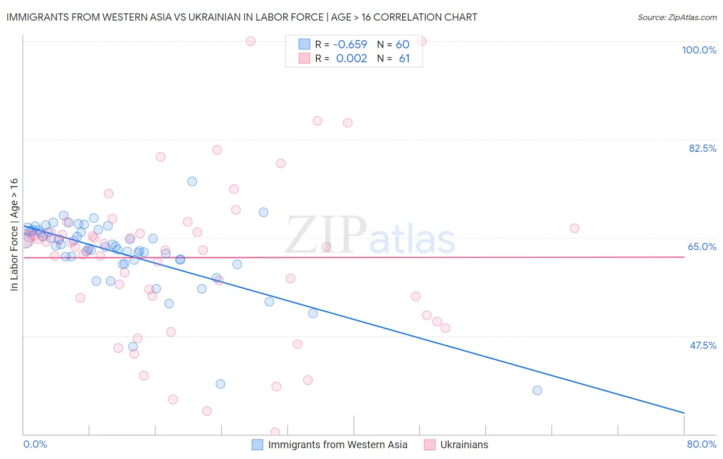Immigrants from Western Asia vs Ukrainian In Labor Force | Age > 16