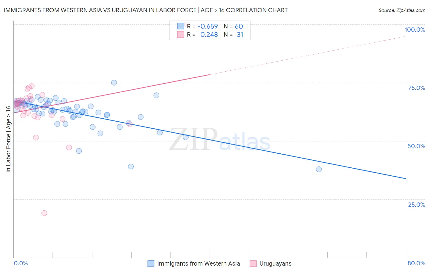 Immigrants from Western Asia vs Uruguayan In Labor Force | Age > 16
