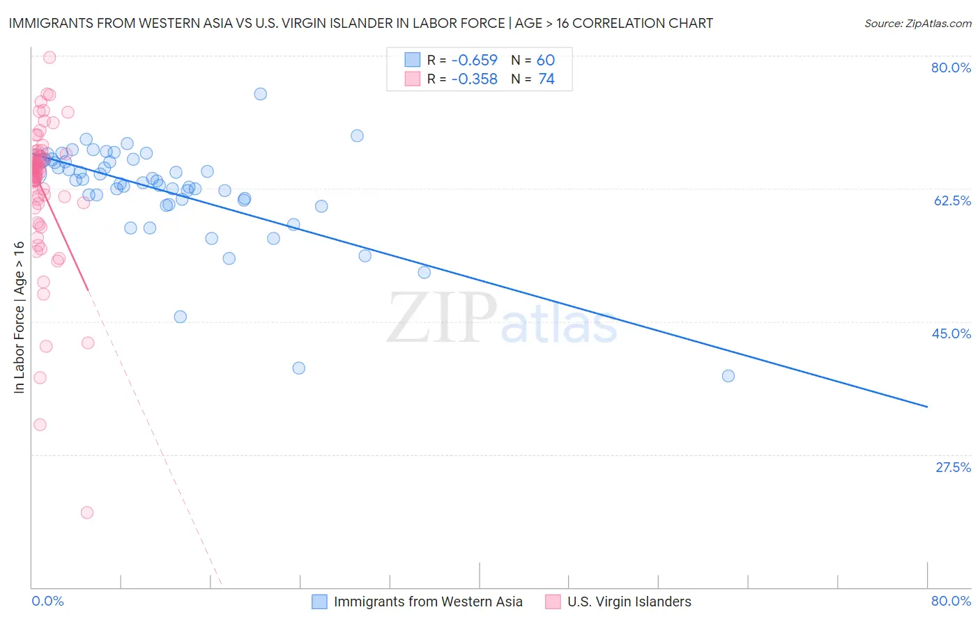 Immigrants from Western Asia vs U.S. Virgin Islander In Labor Force | Age > 16