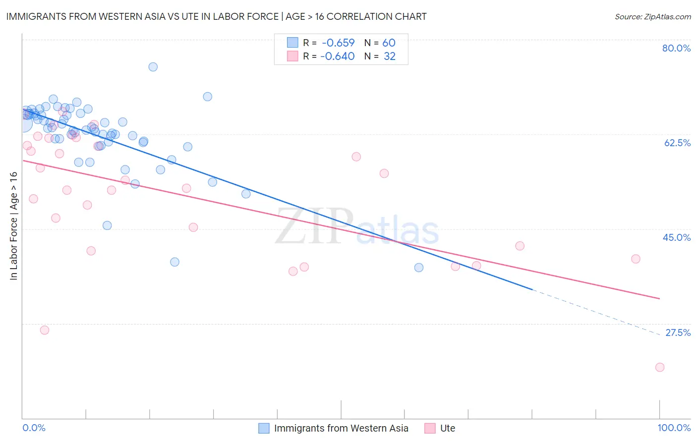 Immigrants from Western Asia vs Ute In Labor Force | Age > 16