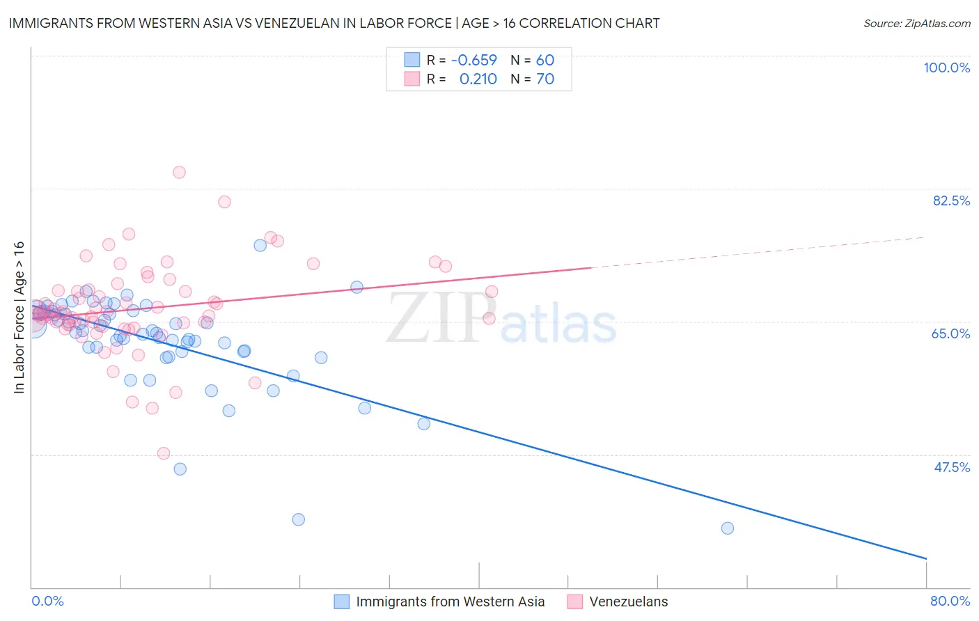 Immigrants from Western Asia vs Venezuelan In Labor Force | Age > 16