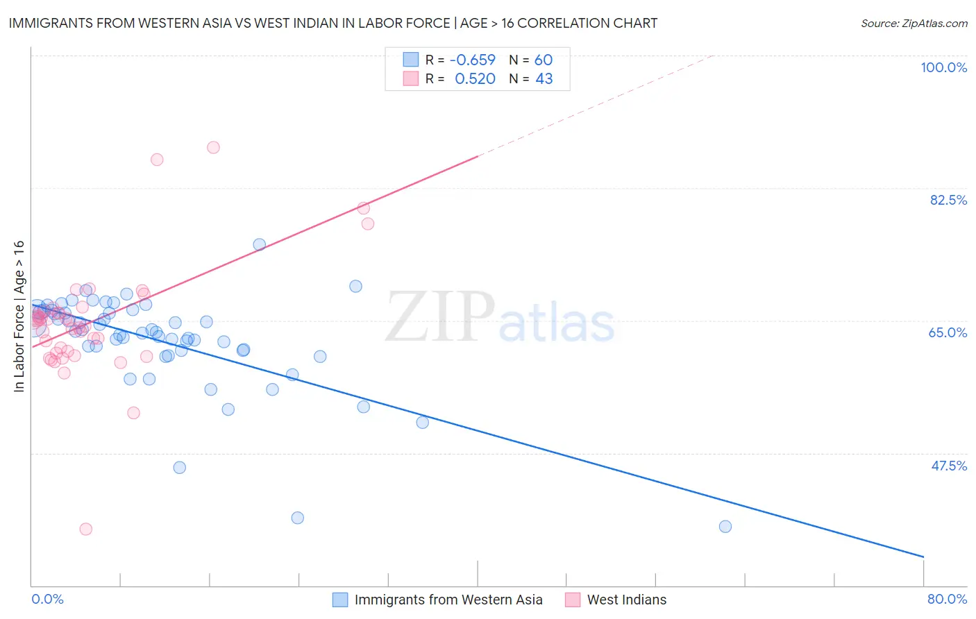 Immigrants from Western Asia vs West Indian In Labor Force | Age > 16