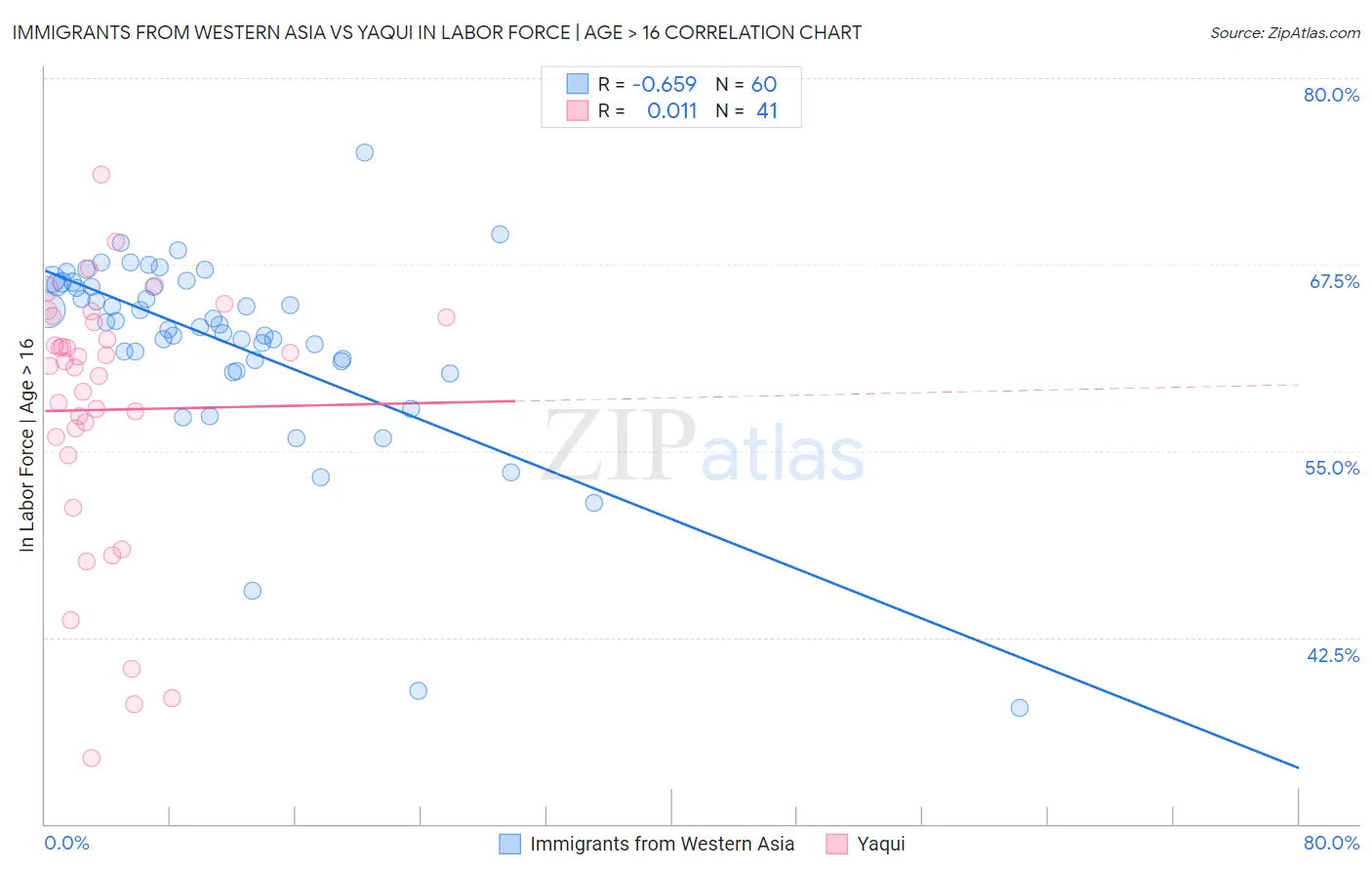 Immigrants from Western Asia vs Yaqui In Labor Force | Age > 16