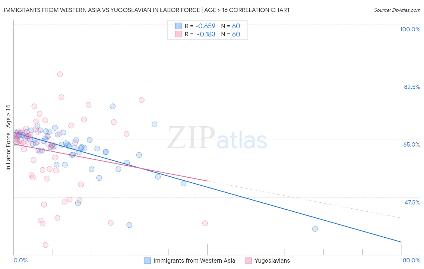 Immigrants from Western Asia vs Yugoslavian In Labor Force | Age > 16