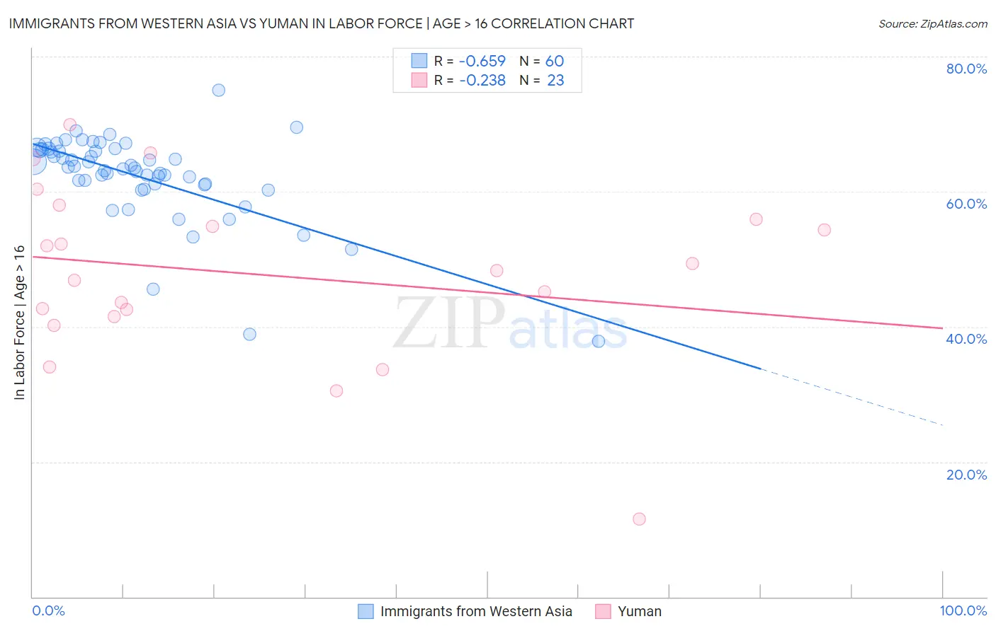 Immigrants from Western Asia vs Yuman In Labor Force | Age > 16