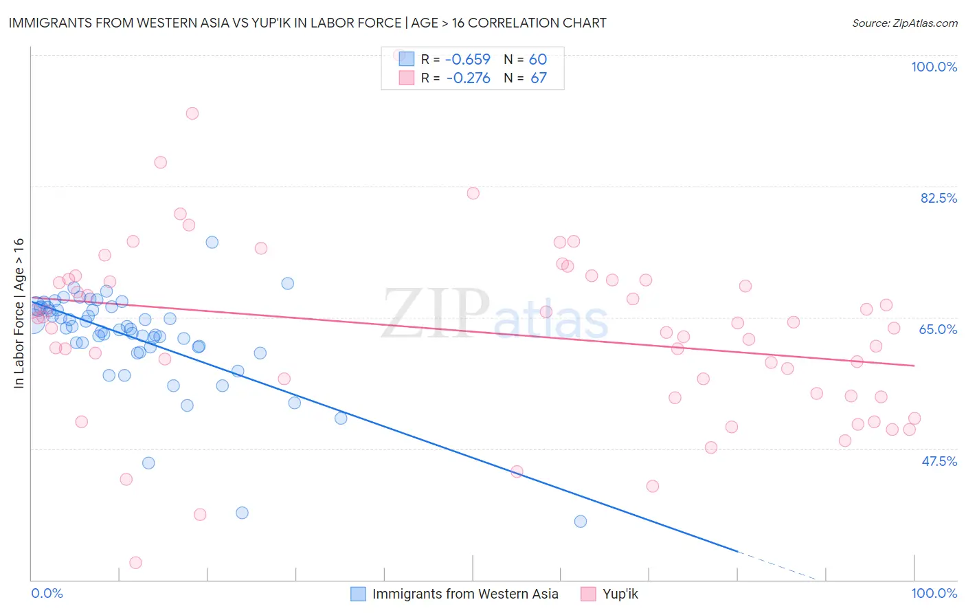Immigrants from Western Asia vs Yup'ik In Labor Force | Age > 16